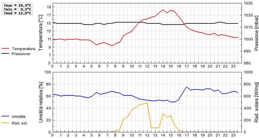 Grafico dati