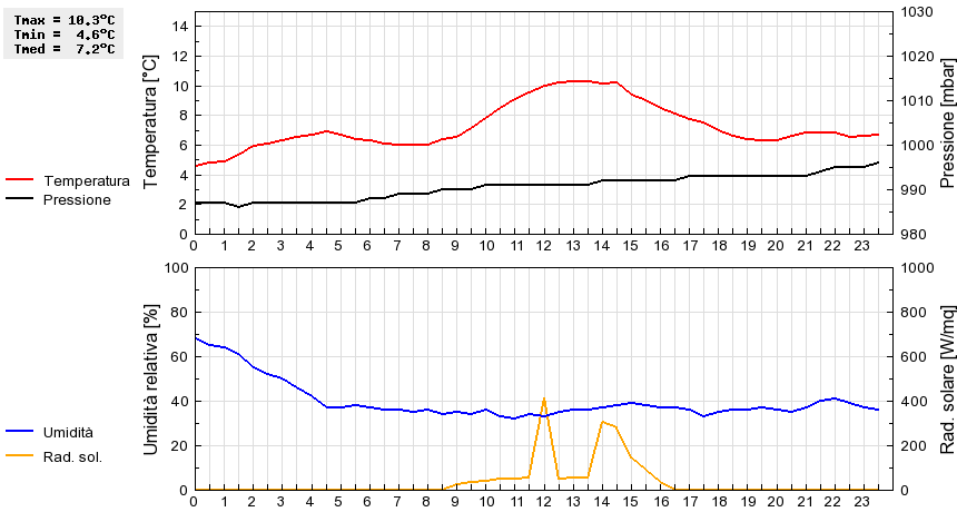 Grafico dati