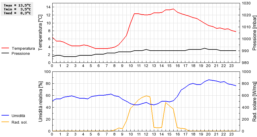 Grafico dati