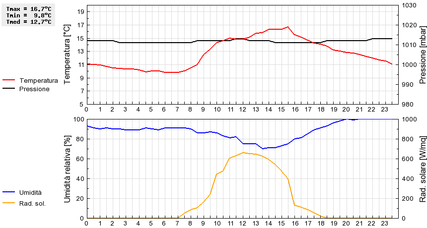 Grafico dati