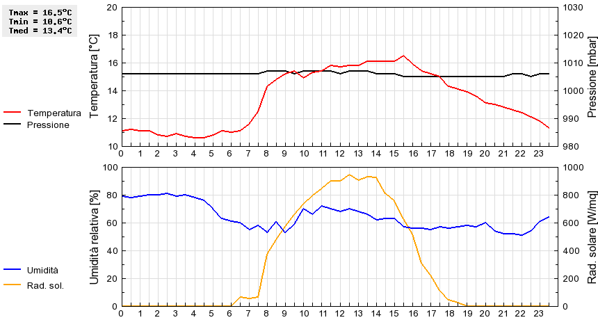 Grafico dati