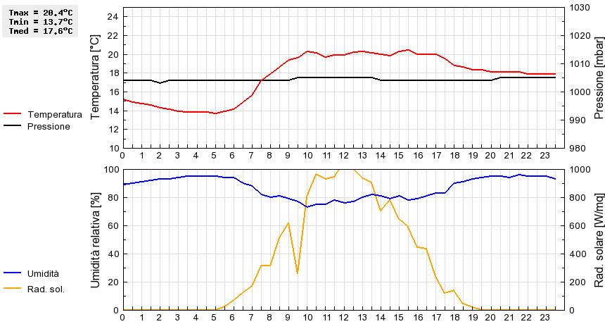 Grafico dati