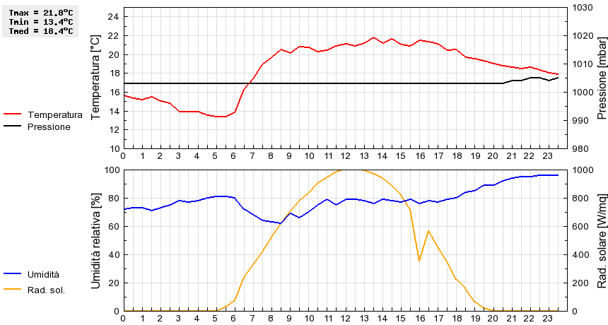 Grafico dati