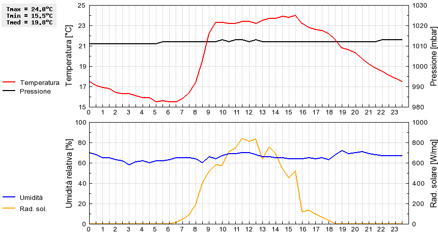 Grafico dati