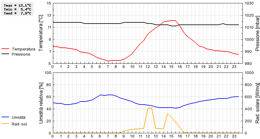 Grafico dati