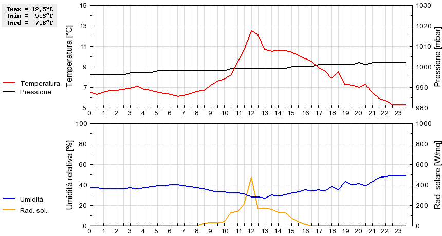 Grafico dati