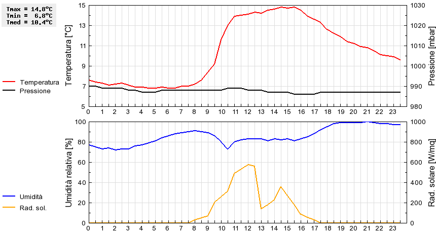 Grafico dati