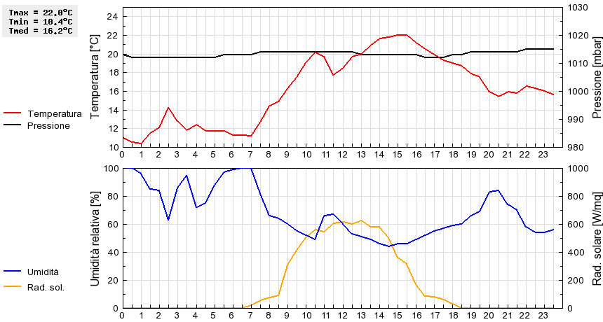 Grafico dati