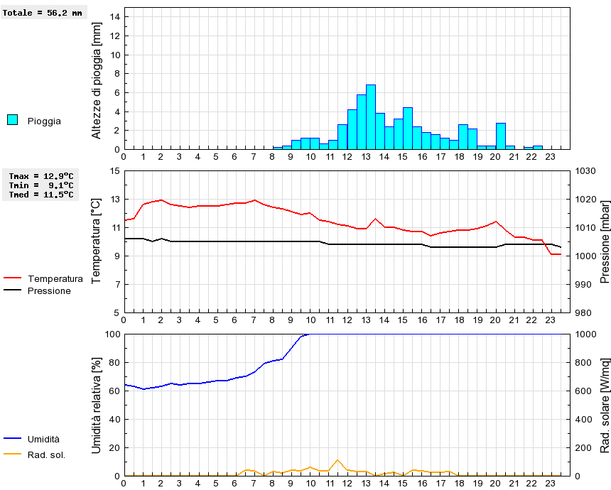 Grafico dati