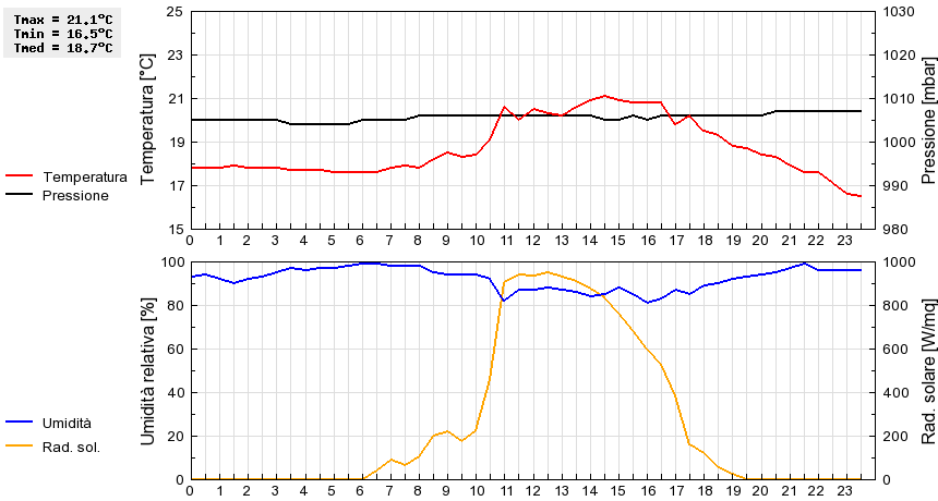 Grafico dati