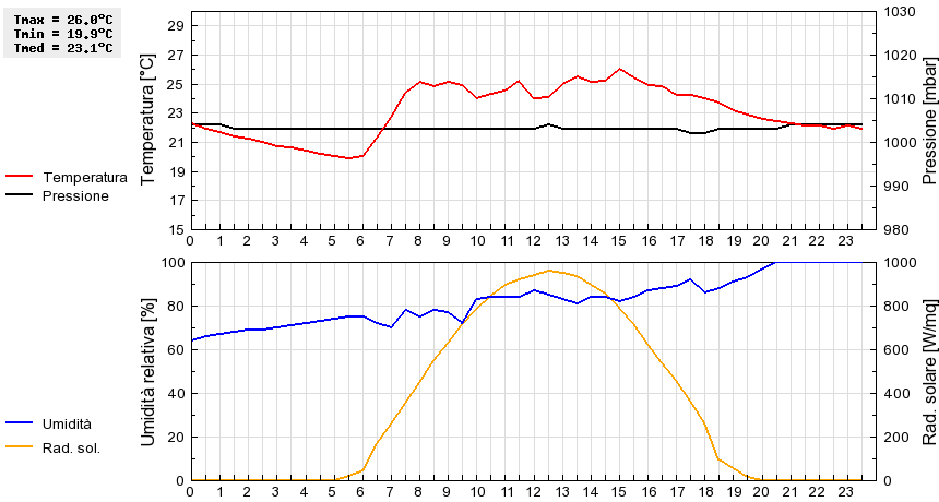 Grafico dati