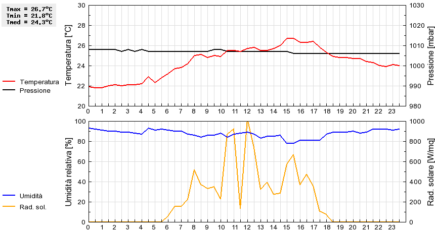 Grafico dati