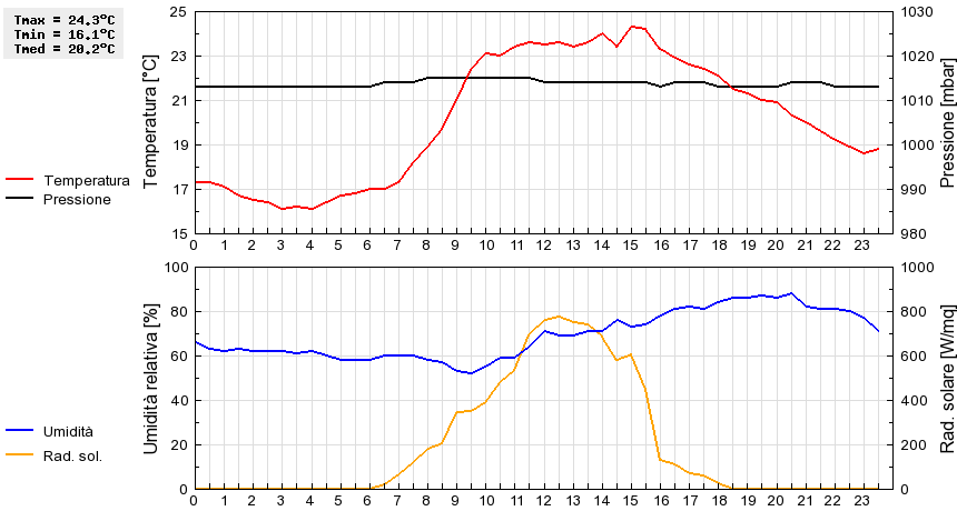 Grafico dati