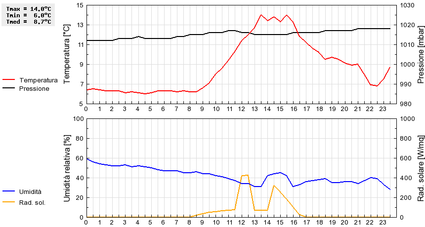 Grafico dati