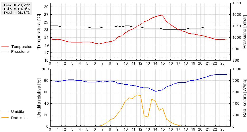 Grafico dati