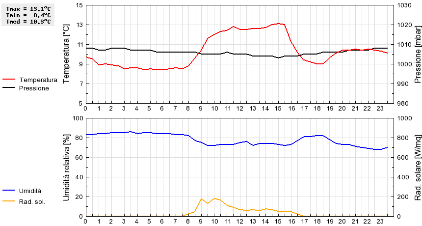 Grafico dati