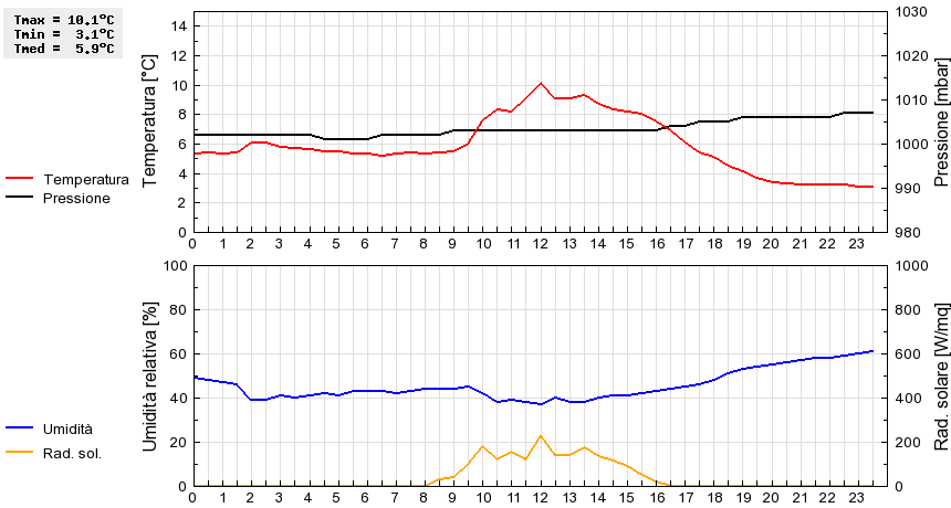 Grafico dati