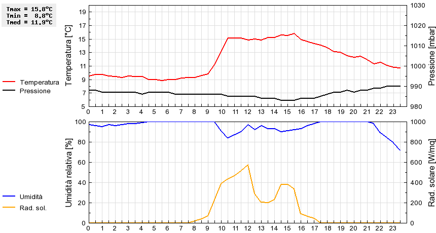 Grafico dati