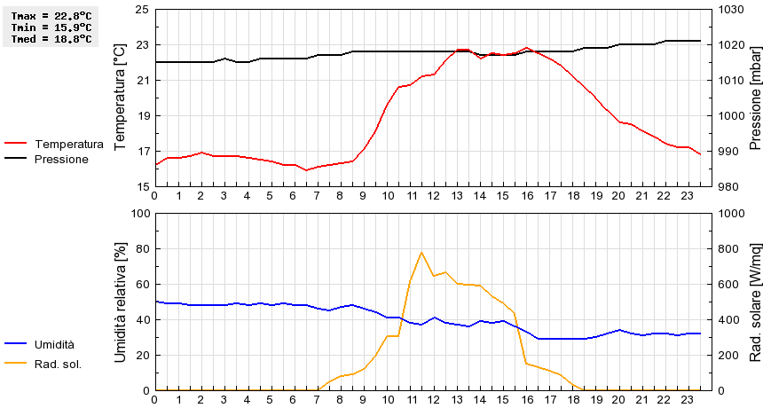 Grafico dati