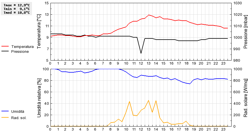 Grafico dati