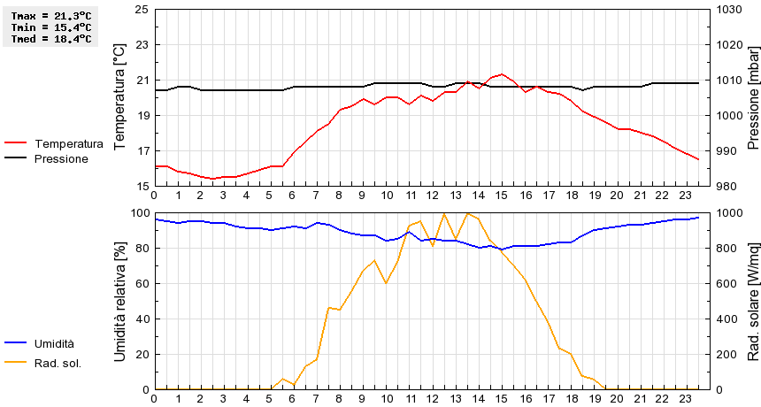 Grafico dati