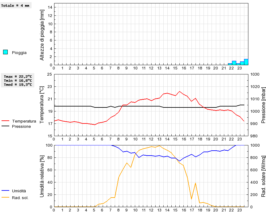 Grafico dati