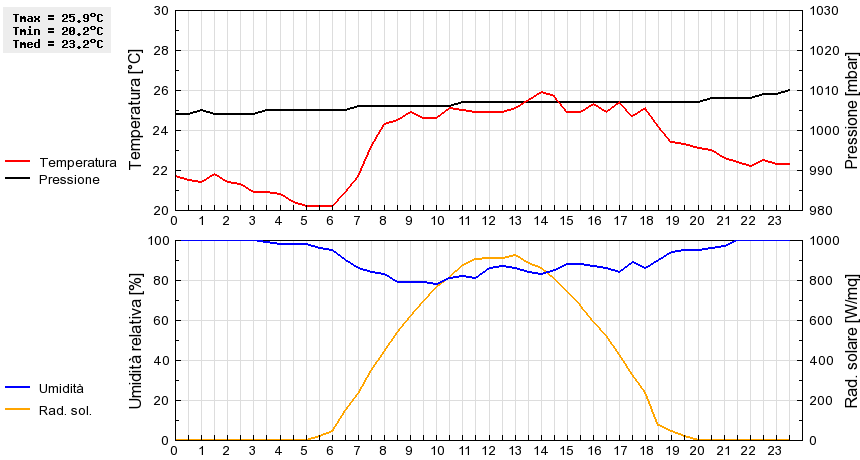 Grafico dati