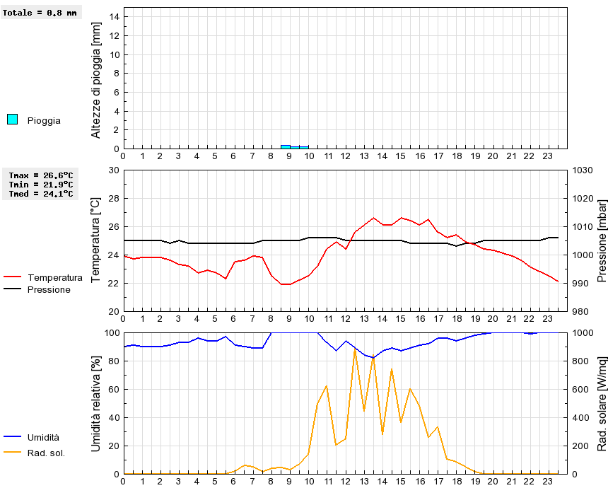 Grafico dati