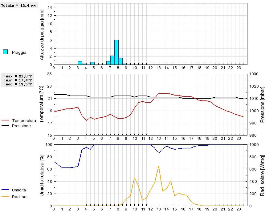 Grafico dati