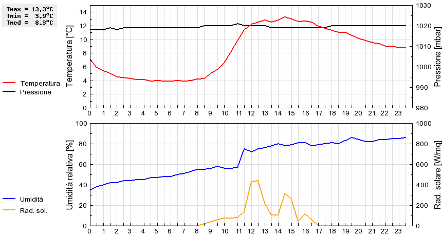 Grafico dati