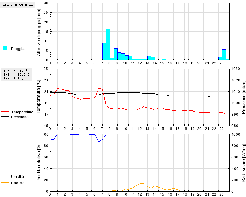 Grafico dati