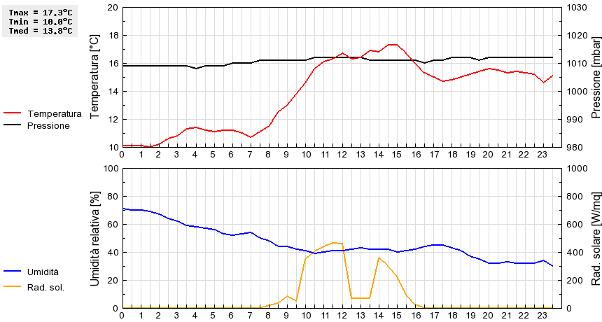 Grafico dati