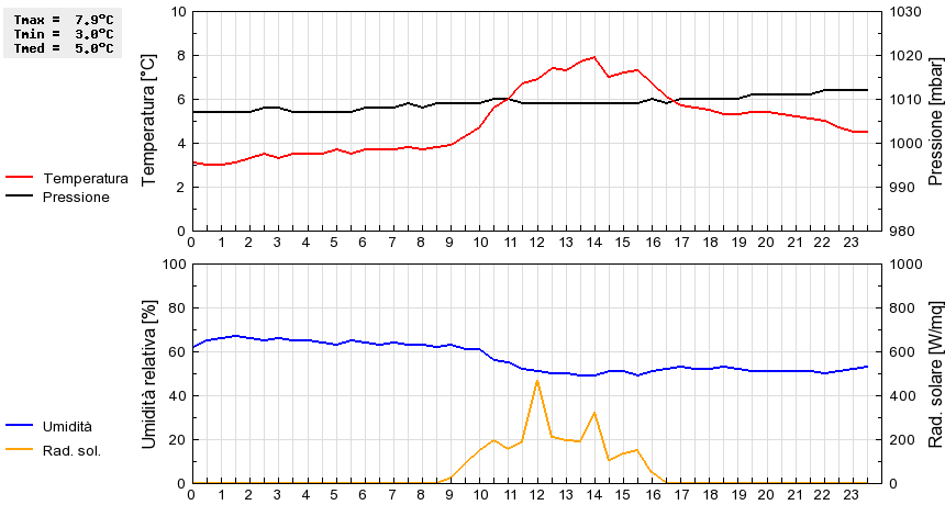 Grafico dati