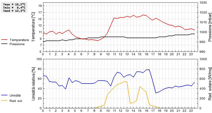 Grafico dati