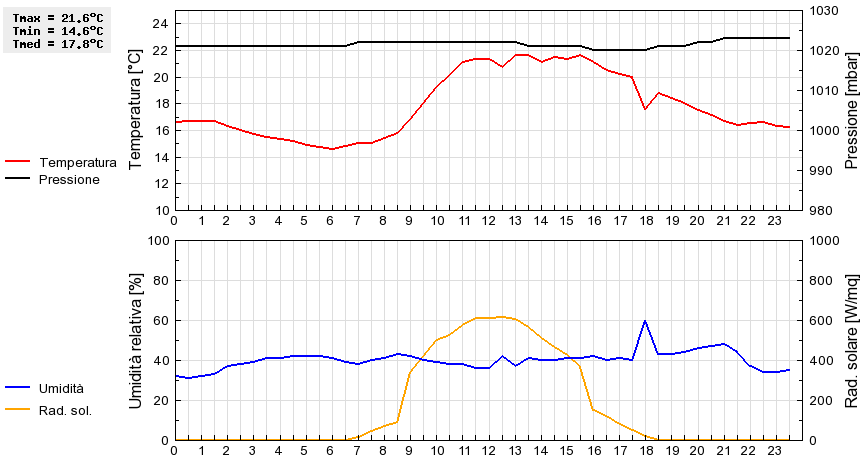 Grafico dati