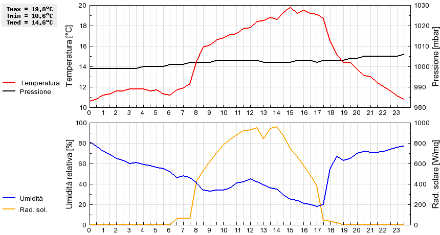 Grafico dati