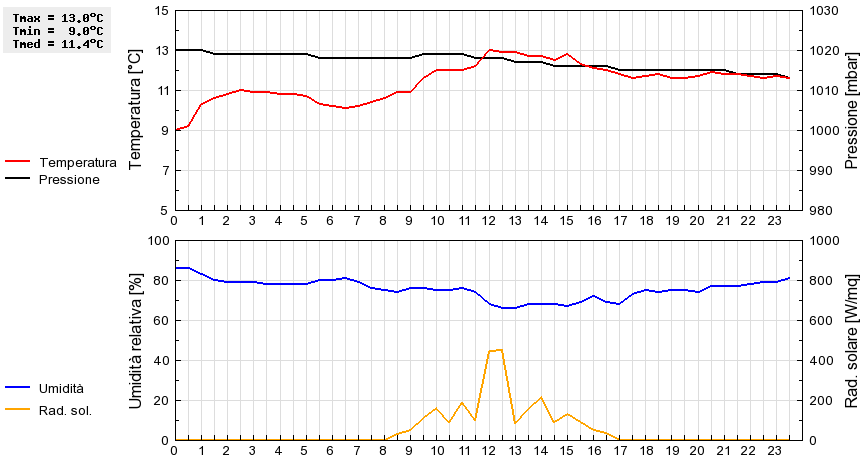 Grafico dati