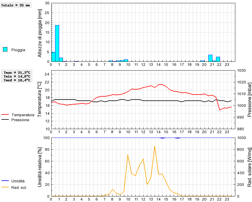 Grafico dati