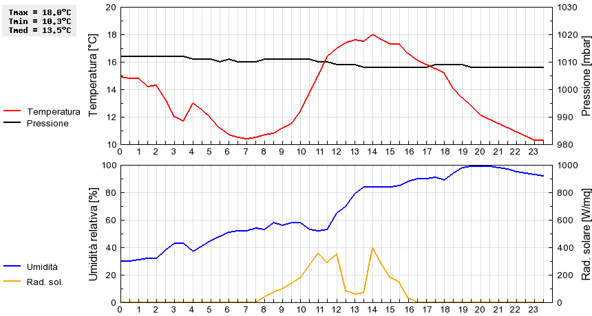 Grafico dati