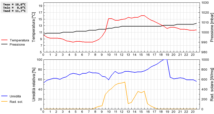 Grafico dati