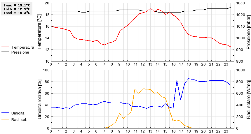 Grafico dati