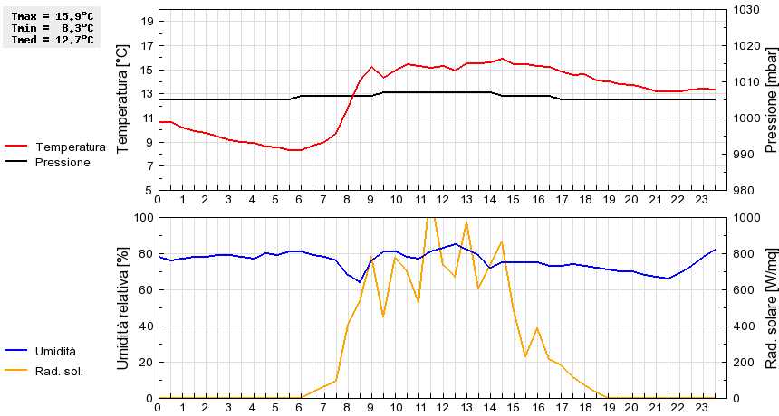 Grafico dati