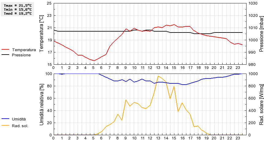 Grafico dati