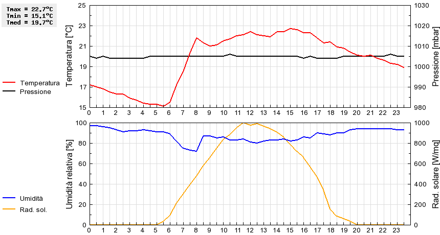 Grafico dati