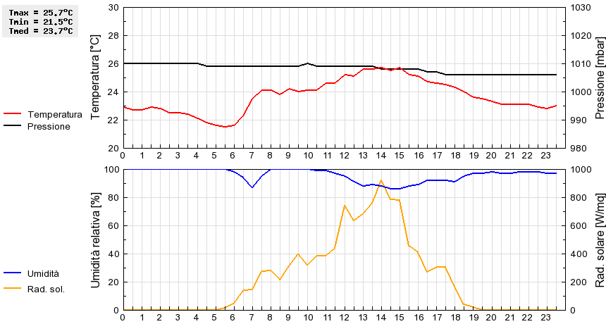 Grafico dati