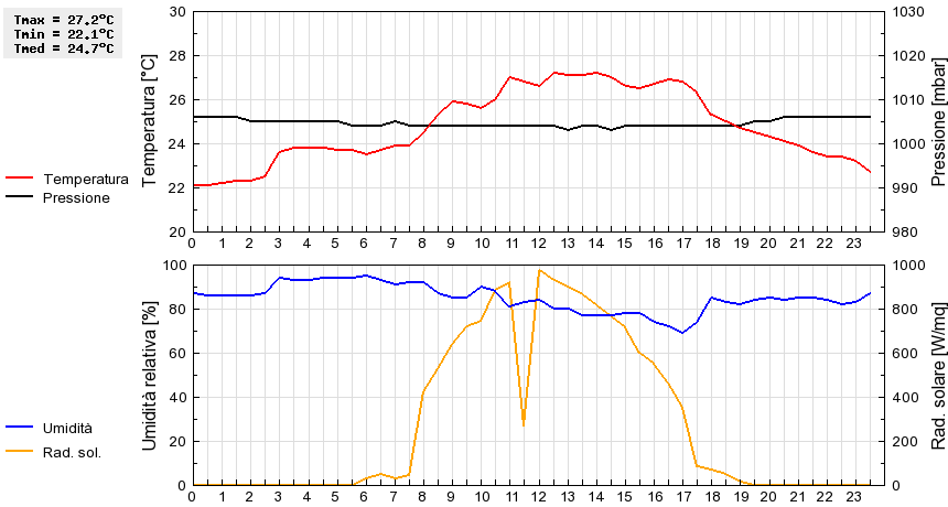 Grafico dati