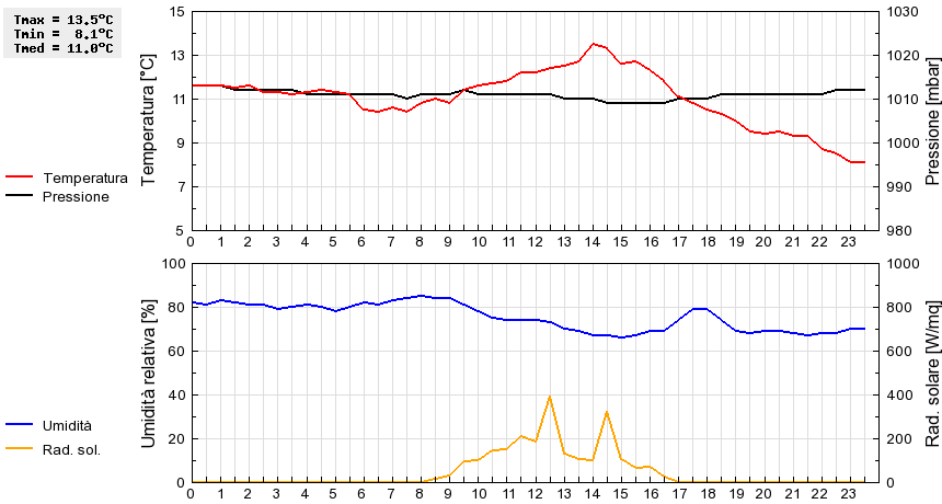 Grafico dati