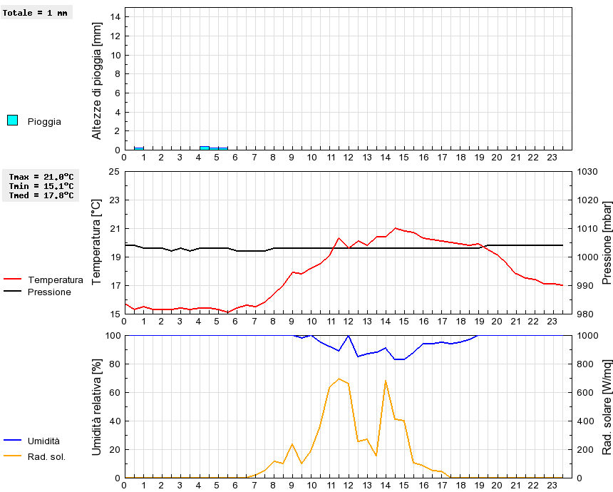 Grafico dati