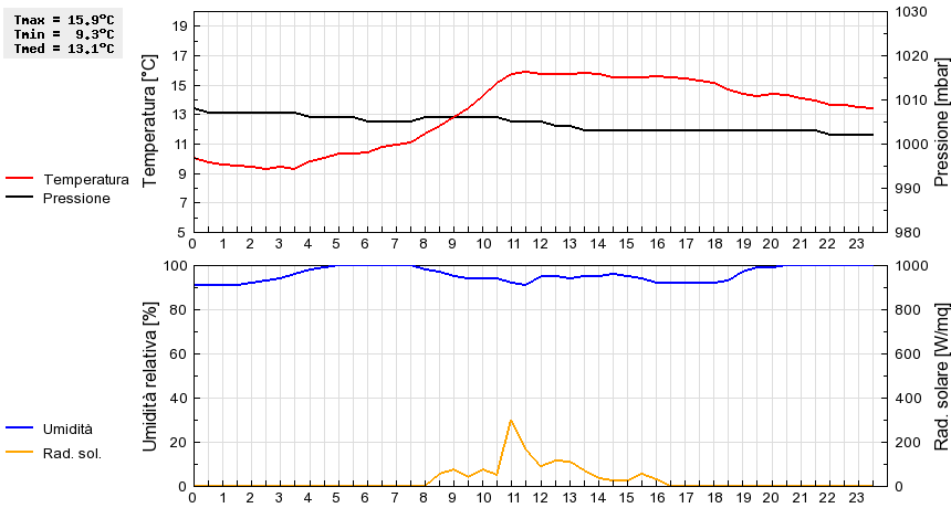 Grafico dati