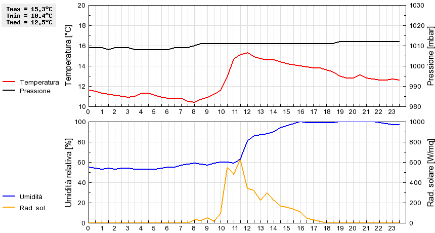 Grafico dati